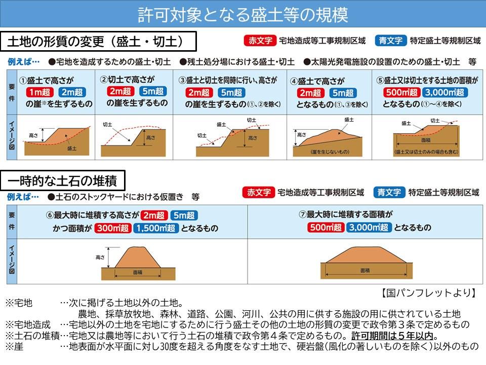 許可対象となる盛土等の規模